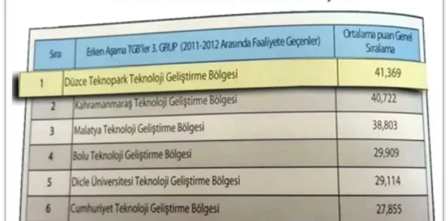 teknoparkimiz-2011-2012-yilindan-sonra-faaliyete-gecen-teknoparklar-arasinda-1-sirada-yer-aldi